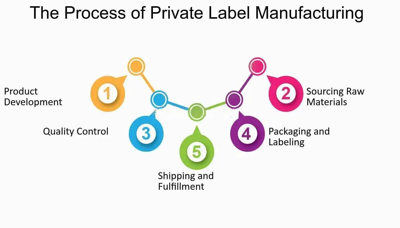 private label companies
