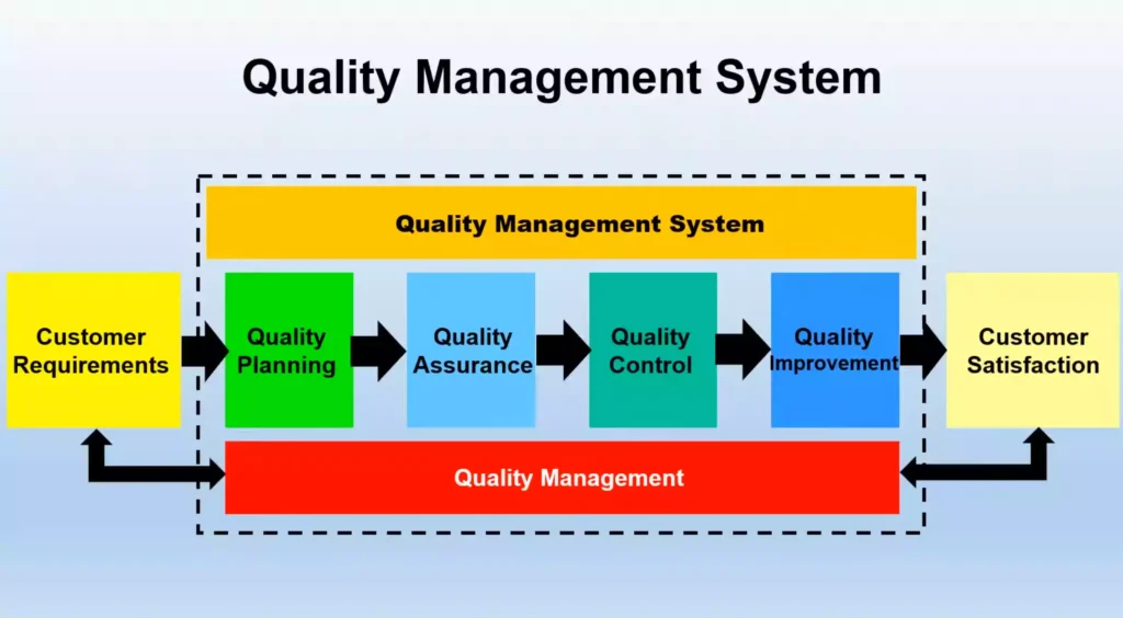 Quality management