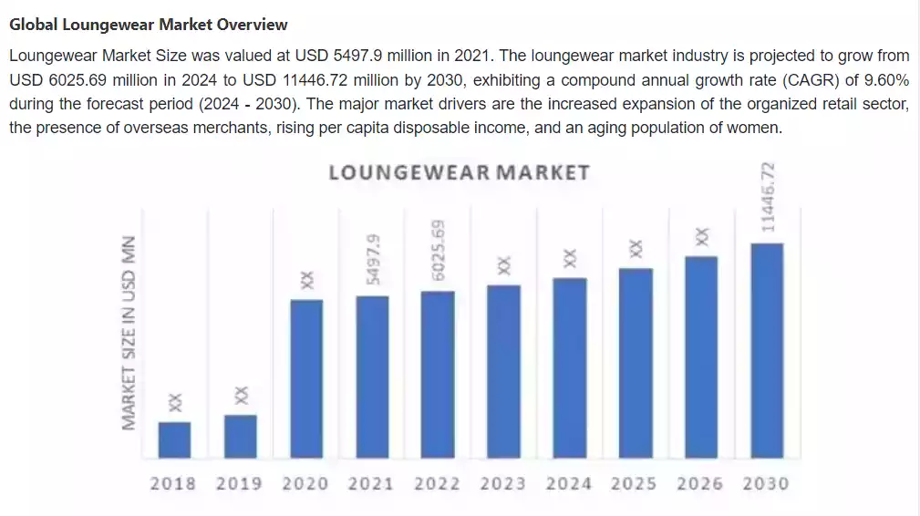 loungewear market trends