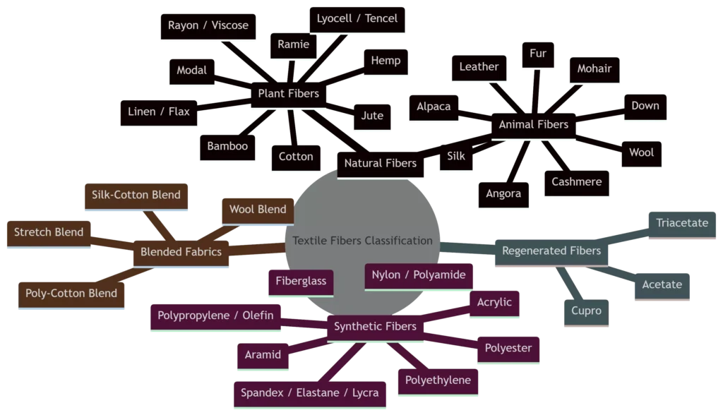 types of fabric materials